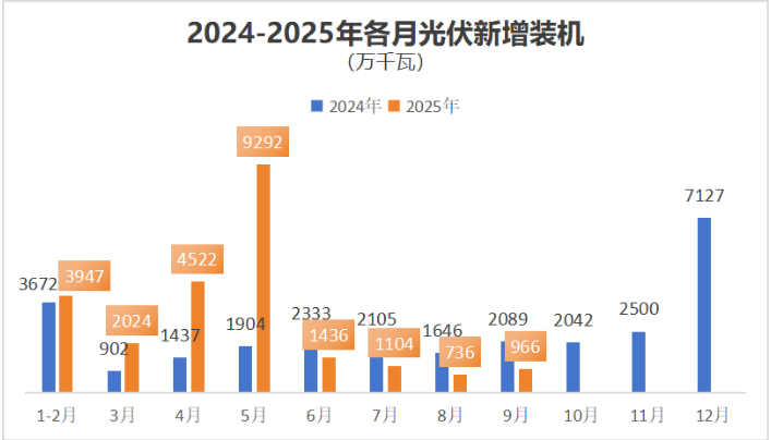 国家能源局:1-9月风电新增装机61.09GW!