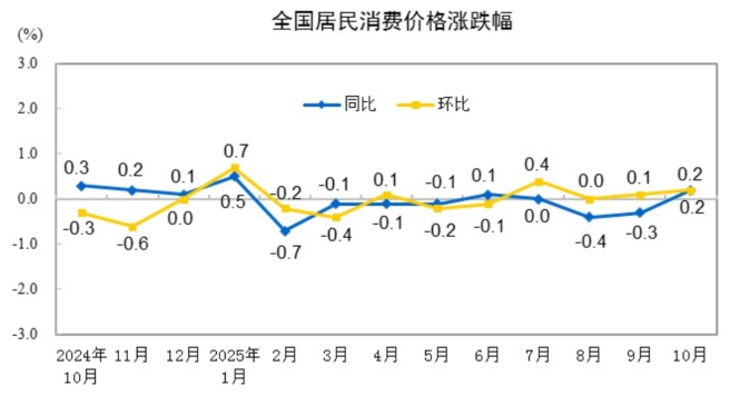10月CPI同比增速重回正增长区间 扩内需政策效应持续显现